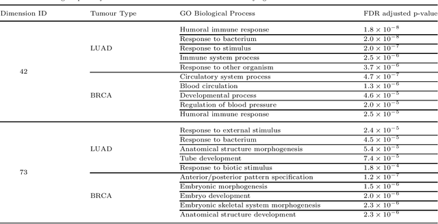 Figure 4 for XOmiVAE: an interpretable deep learning model for cancer classification using high-dimensional omics data