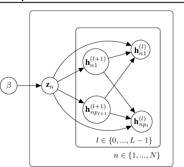 Figure 1 for On the Variational Posterior of Dirichlet Process Deep Latent Gaussian Mixture Models