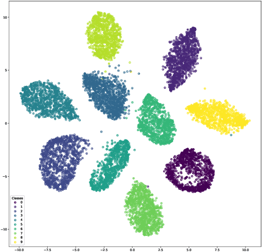 Figure 3 for On the Variational Posterior of Dirichlet Process Deep Latent Gaussian Mixture Models
