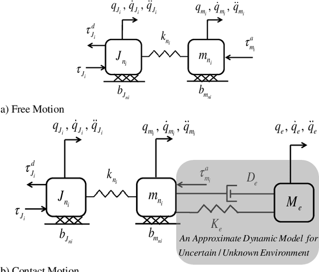 Figure 1 for A Unified Robust Motion Controller Synthesis for Compliant Robots Driven by Series Elastic Actuators