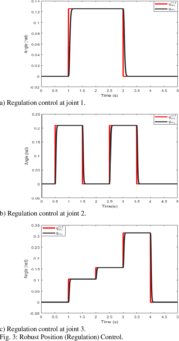 Figure 3 for A Unified Robust Motion Controller Synthesis for Compliant Robots Driven by Series Elastic Actuators