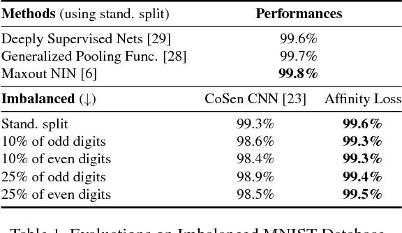 Figure 2 for Max-margin Class Imbalanced Learning with Gaussian Affinity