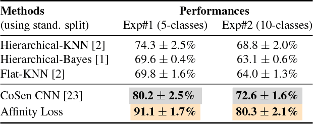 Figure 4 for Max-margin Class Imbalanced Learning with Gaussian Affinity