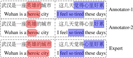 Figure 1 for Identifying Chinese Opinion Expressions with Extremely-Noisy Crowdsourcing Annotations