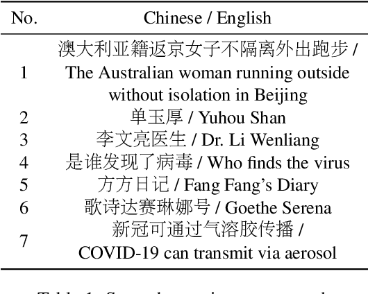 Figure 2 for Identifying Chinese Opinion Expressions with Extremely-Noisy Crowdsourcing Annotations