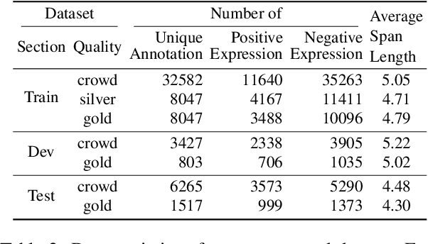 Figure 3 for Identifying Chinese Opinion Expressions with Extremely-Noisy Crowdsourcing Annotations