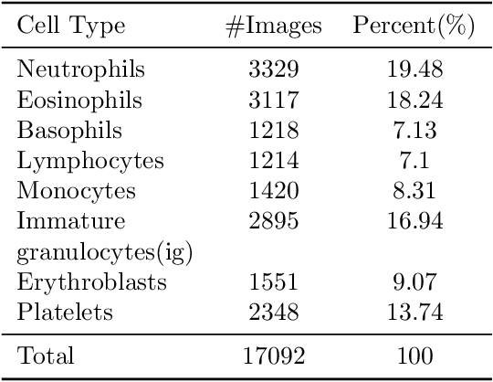 Figure 2 for Deep CNNs for Peripheral Blood Cell Classification