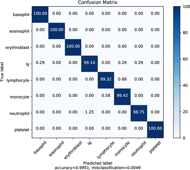Figure 3 for Deep CNNs for Peripheral Blood Cell Classification