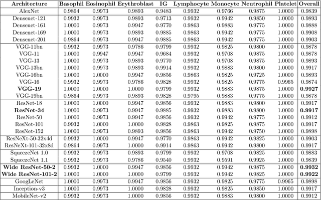 Figure 4 for Deep CNNs for Peripheral Blood Cell Classification