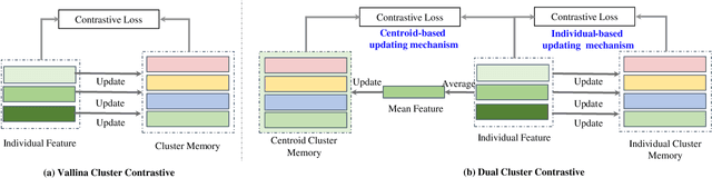 Figure 1 for Dual Cluster Contrastive learning for Person Re-Identification