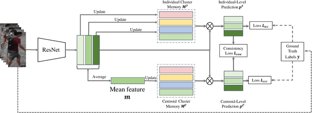 Figure 3 for Dual Cluster Contrastive learning for Person Re-Identification