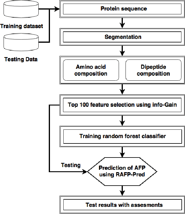 Figure 1 for RAFP-Pred: Robust Prediction of Antifreeze Proteins using Localized Analysis of n-Peptide Compositions