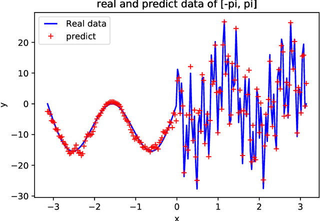 Figure 1 for A Phase Shift Deep Neural Network for High Frequency Wave Equations in Inhomogeneous Media