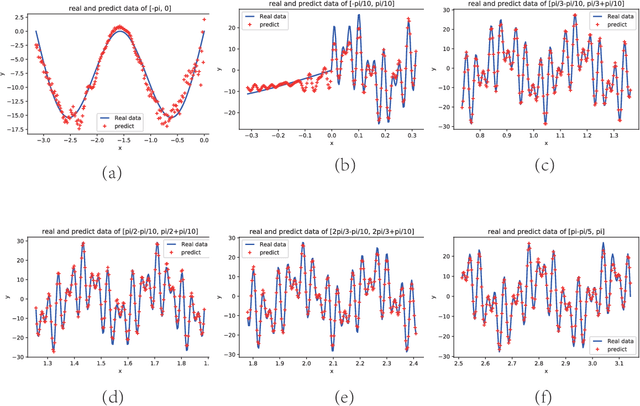 Figure 3 for A Phase Shift Deep Neural Network for High Frequency Wave Equations in Inhomogeneous Media