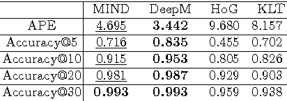 Figure 4 for Learning Image Matching by Simply Watching Video