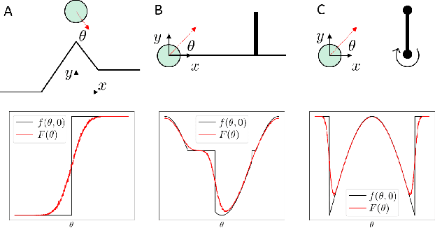 Figure 1 for Do Differentiable Simulators Give Better Policy Gradients?