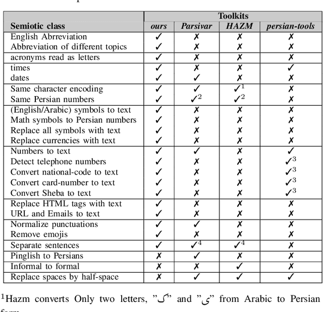 Figure 1 for PerSpeechNorm: A Persian Toolkit for Speech Processing Normalization