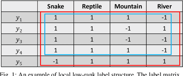 Figure 1 for Global Expanding, Local Shrinking: Discriminant Multi-label Learning with Missing Labels