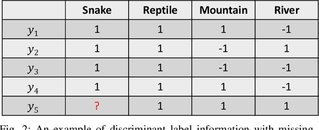 Figure 3 for Global Expanding, Local Shrinking: Discriminant Multi-label Learning with Missing Labels