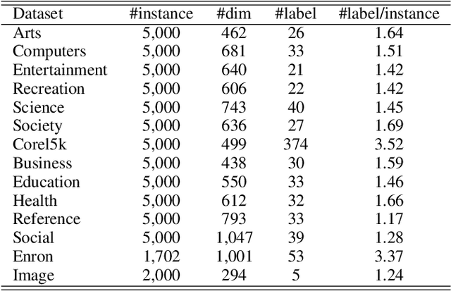 Figure 2 for Global Expanding, Local Shrinking: Discriminant Multi-label Learning with Missing Labels