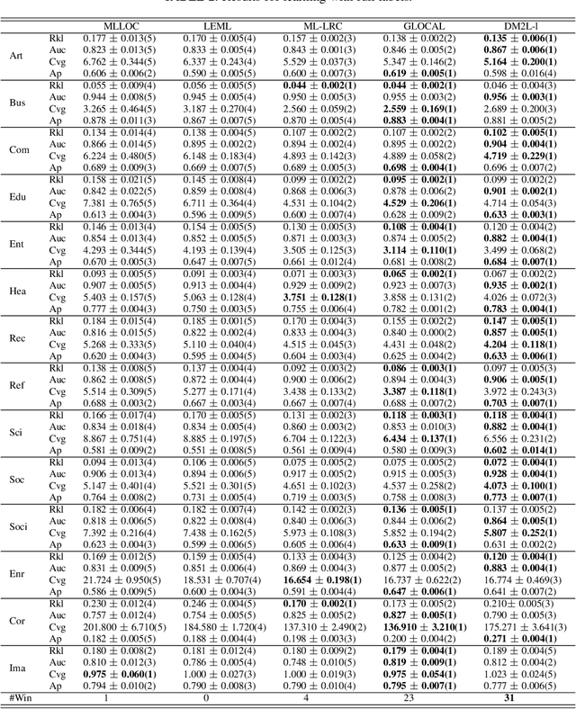 Figure 4 for Global Expanding, Local Shrinking: Discriminant Multi-label Learning with Missing Labels