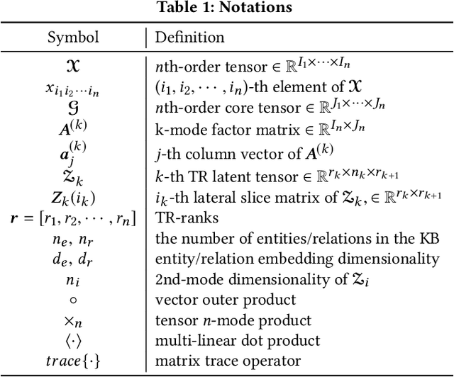 Figure 1 for Generalizing Tensor Decomposition for N-ary Relational Knowledge Bases