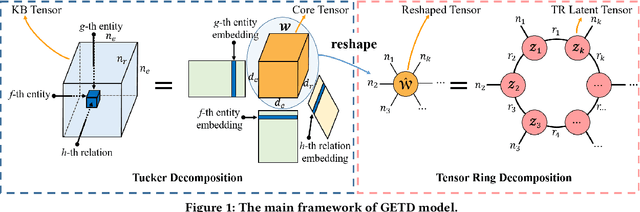 Figure 2 for Generalizing Tensor Decomposition for N-ary Relational Knowledge Bases