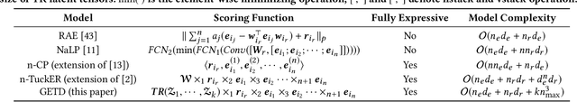 Figure 3 for Generalizing Tensor Decomposition for N-ary Relational Knowledge Bases