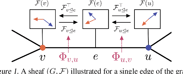 Figure 1 for Neural Sheaf Diffusion: A Topological Perspective on Heterophily and Oversmoothing in GNNs