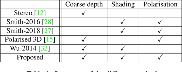 Figure 1 for Depth from a polarisation + RGB stereo pair