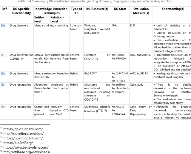 Figure 2 for Healthcare Knowledge Graph Construction: State-of-the-art, open issues, and opportunities