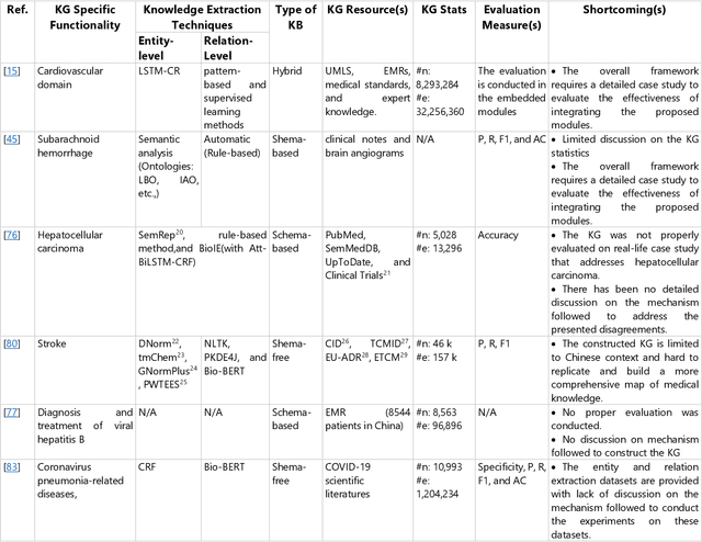 Figure 4 for Healthcare Knowledge Graph Construction: State-of-the-art, open issues, and opportunities