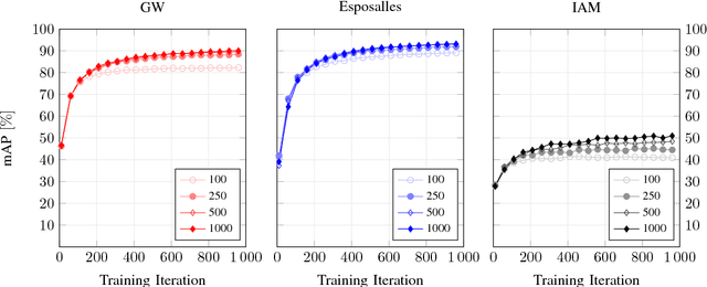 Figure 3 for Learning Deep Representations for Word Spotting Under Weak Supervision