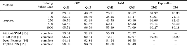 Figure 4 for Learning Deep Representations for Word Spotting Under Weak Supervision