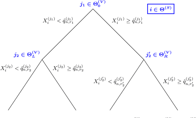 Figure 1 for SIRUS: Making Random Forests Interpretable