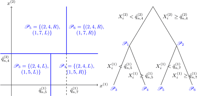 Figure 3 for SIRUS: Making Random Forests Interpretable