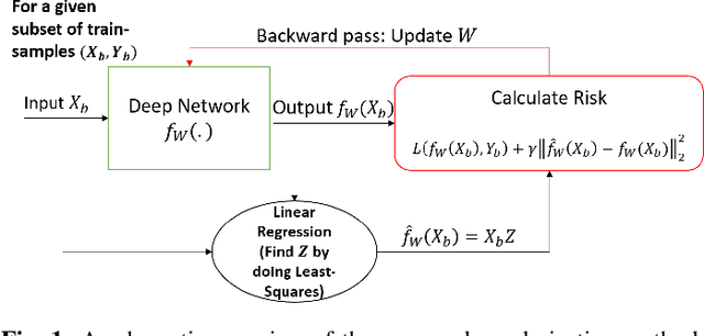 Figure 1 for DL-Reg: A Deep Learning Regularization Technique using Linear Regression