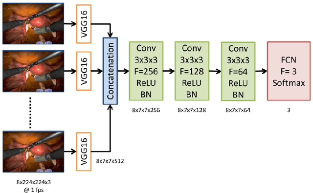 Figure 3 for Surgical Visual Domain Adaptation: Results from the MICCAI 2020 SurgVisDom Challenge