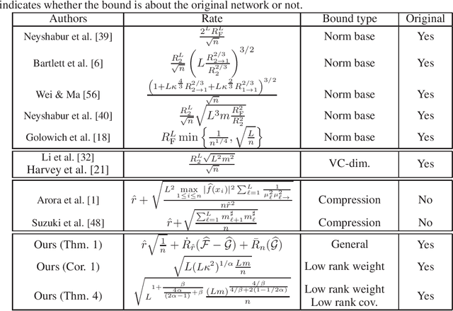 Figure 1 for Compression based bound for non-compressed network: unified generalization error analysis of large compressible deep neural network