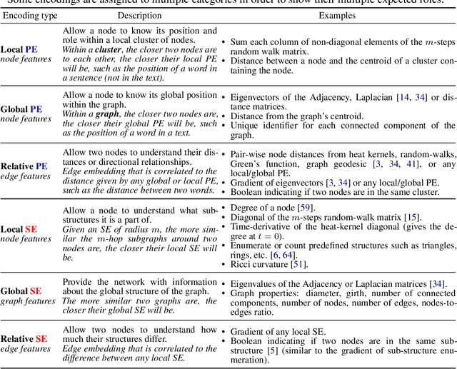 Figure 2 for Recipe for a General, Powerful, Scalable Graph Transformer