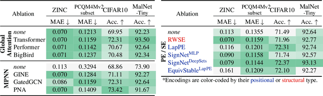 Figure 4 for Recipe for a General, Powerful, Scalable Graph Transformer