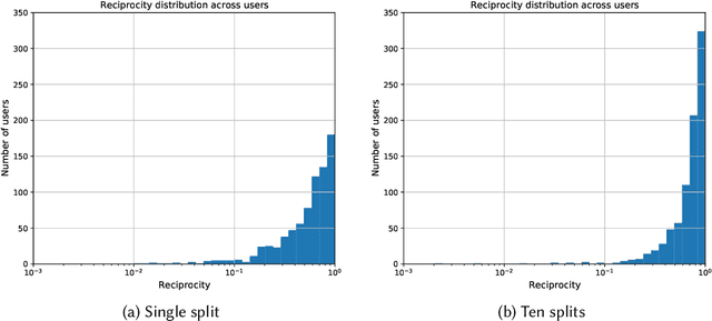 Figure 3 for Reciprocity in Machine Learning