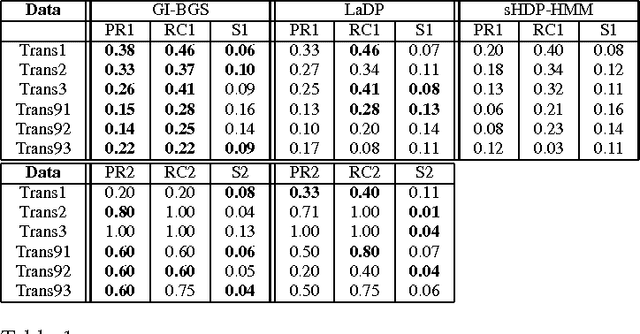 Figure 2 for Exploring Bayesian Models for Multi-level Clustering of Hierarchically Grouped Sequential Data