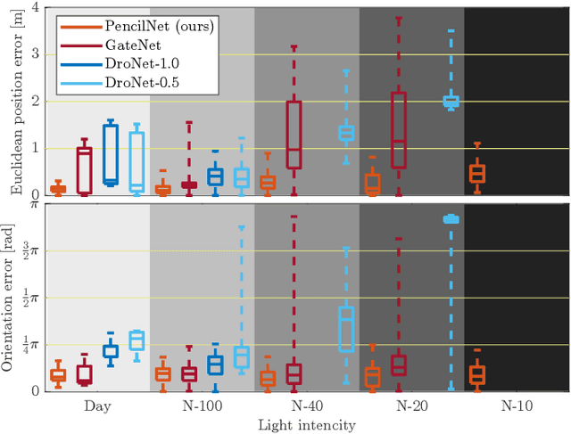 Figure 2 for PencilNet: Zero-Shot Sim-to-Real Transfer Learning for Robust Gate Perception in Autonomous Drone Racing