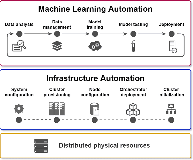 Figure 1 for On-Premise Artificial Intelligence as a Service for Small and Medium Size Setups