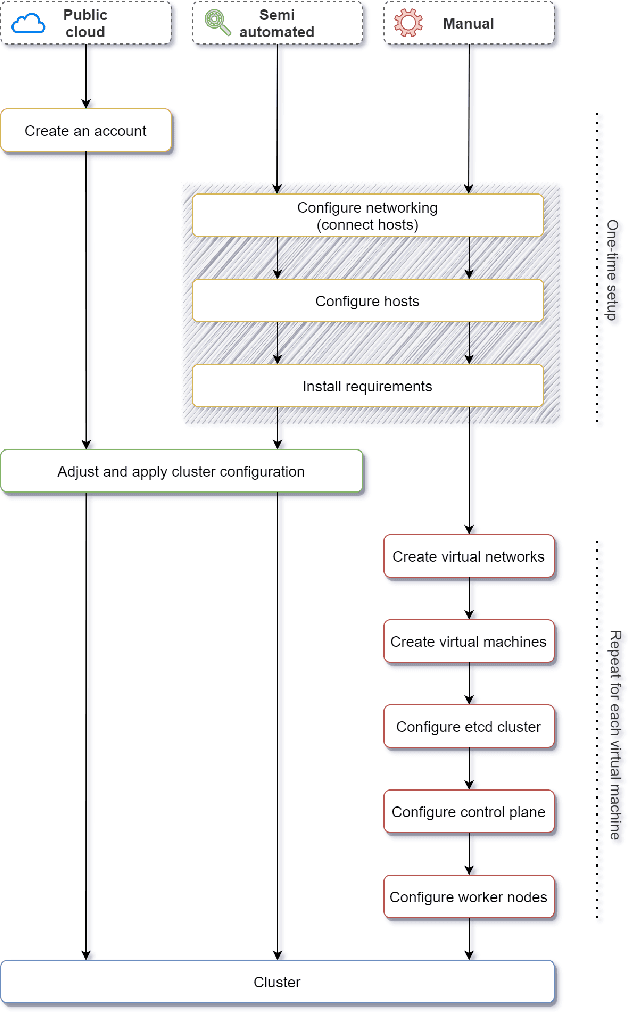 Figure 3 for On-Premise Artificial Intelligence as a Service for Small and Medium Size Setups