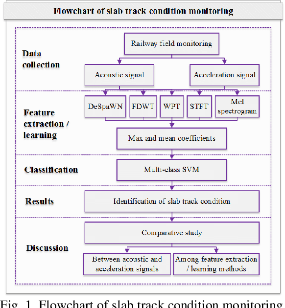 Figure 1 for Slab Track Condition Monitoring Based on Learned Sparse Features from Acoustic and Acceleration Signals