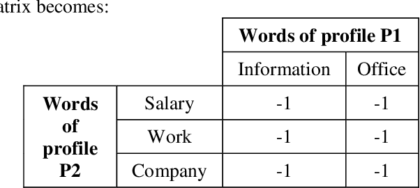 Figure 2 for Friend Recommendation based on Hashtags Analysis