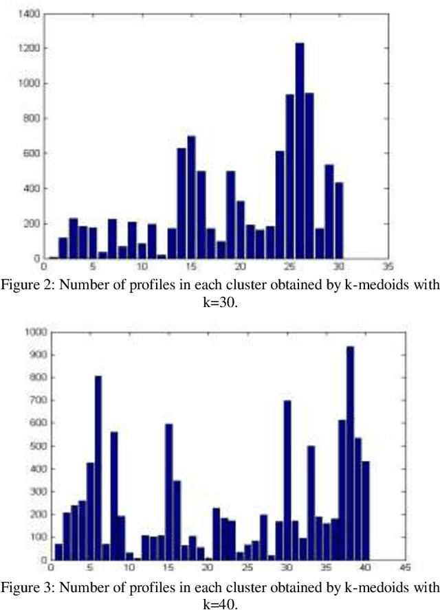 Figure 3 for Friend Recommendation based on Hashtags Analysis