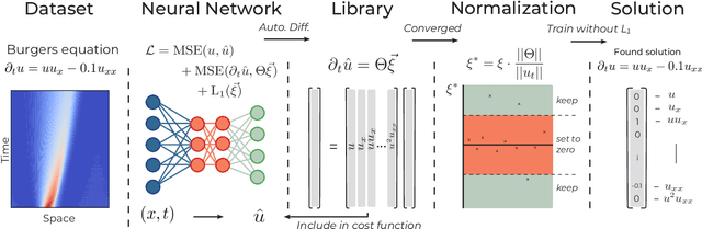 Figure 1 for DeepMoD: Deep learning for Model Discovery in noisy data